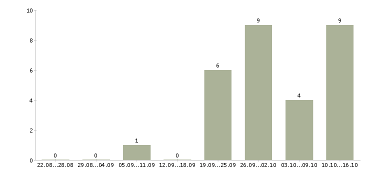 Работа техник консультант в Ижевске - Число вакансий в Ижевске по специальности техник консультант за 2 месяца