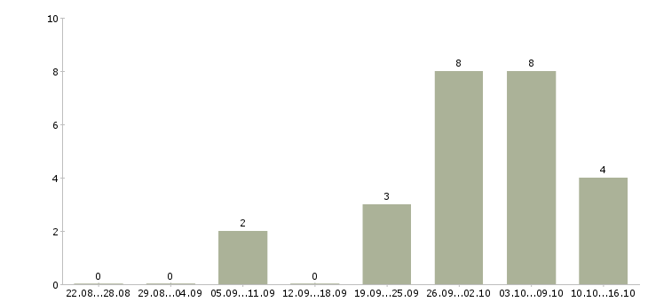 Работа администратор в торговый зал в Иркутске - Число вакансий в Иркутске по специальности администратор в торговый зал за 2 месяца