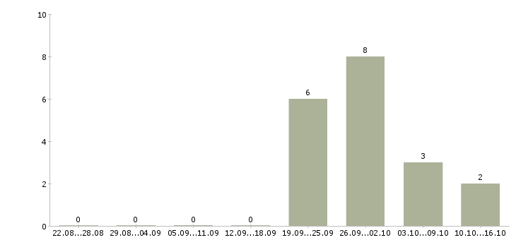 Работа повар личный в Иркутске - Число вакансий в Иркутске по специальности повар личный за 2 месяца