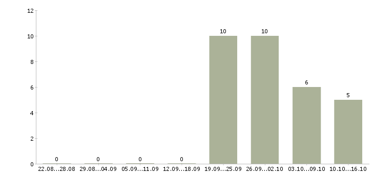 Работа оператор на телефон без опыта в Казани - Число вакансий в Казани по специальности оператор на телефон без опыта за 2 месяца