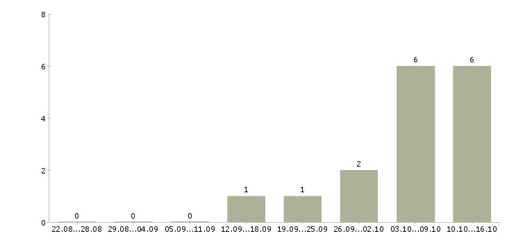 Работа региональный менеджер продаж в Кирове - Число вакансий в Кирове по специальности региональный менеджер продаж за 2 месяца