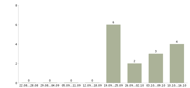 Работа сотрудник по рекламе в Костроме - Число вакансий в Костроме по специальности сотрудник по рекламе за 2 месяца
