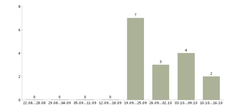 Работа охранник вахтовым методом в Краснодаре - Число вакансий в Краснодаре по специальности охранник вахтовым методом за 2 месяца