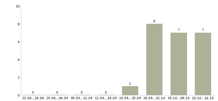 Работа требуется секретарь в Краснодаре - Число вакансий в Краснодаре по специальности требуется секретарь за 2 месяца