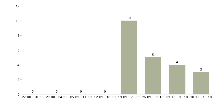 Работа менеджер по продажам продукции в Кургане - Число вакансий в Кургане по специальности менеджер по продажам продукции за 2 месяца