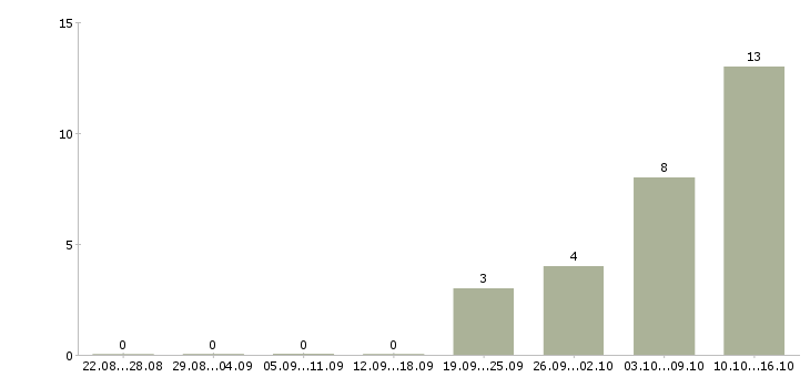 Работа менеджер по холодным звонкам в Кургане - Число вакансий в Кургане по специальности менеджер по холодным звонкам за 2 месяца
