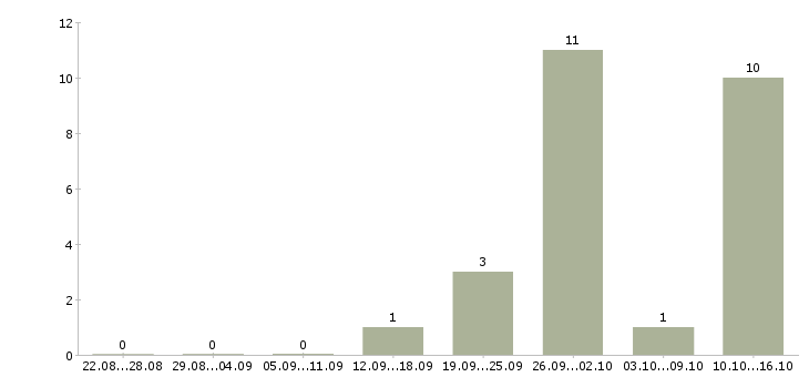 Работа оператор пк дома в Липецке - Число вакансий в Липецке по специальности оператор пк дома за 2 месяца
