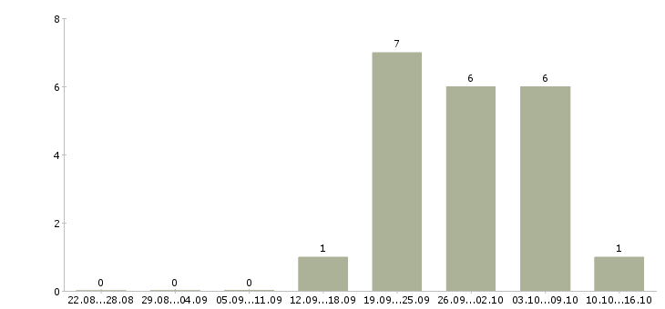 Работа лицензированный охранник в Новосибирске - Число вакансий в Новосибирске по специальности лицензированный охранник за 2 месяца
