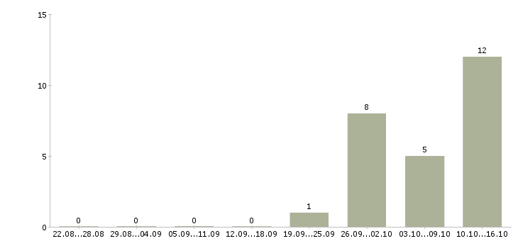 Работа приглашаем в команду в Орле - Число вакансий в Орле по специальности приглашаем в команду за 2 месяца