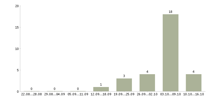Работа ночной менеджер в Пензе - Число вакансий в Пензе по специальности ночной менеджер за 2 месяца