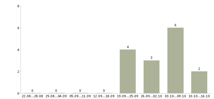 Работа сотрудник в столовую в Перми - Число вакансий в Перми по специальности сотрудник в столовую за 2 месяца