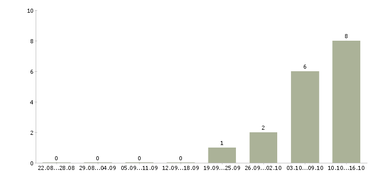 Работа контролер вахта в Подольске - Число вакансий в Подольске по специальности контролер вахта за 2 месяца