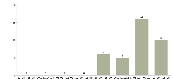 Работа специалист на документацию в Подольске - Число вакансий в Подольске по специальности специалист на документацию за 2 месяца