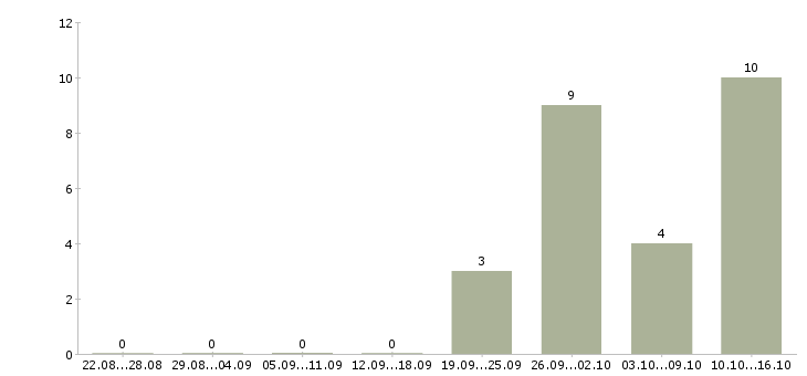 Работа менеджер сопровождения в Пскове - Число вакансий в Пскове по специальности менеджер сопровождения за 2 месяца