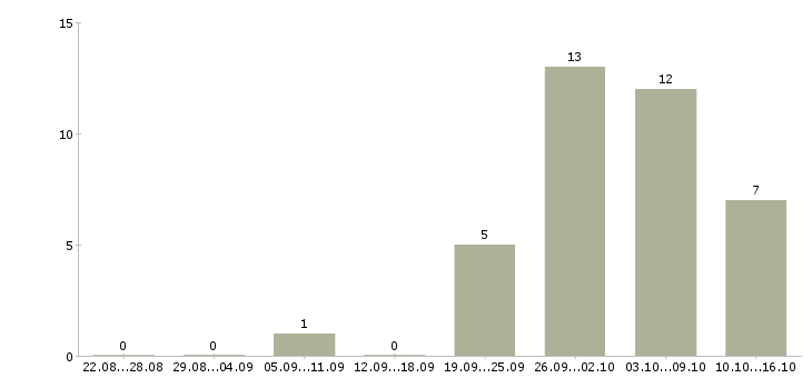 Работа на дому для студентов в Пскове - Число вакансий в Пскове по специальности на дому для студентов за 2 месяца