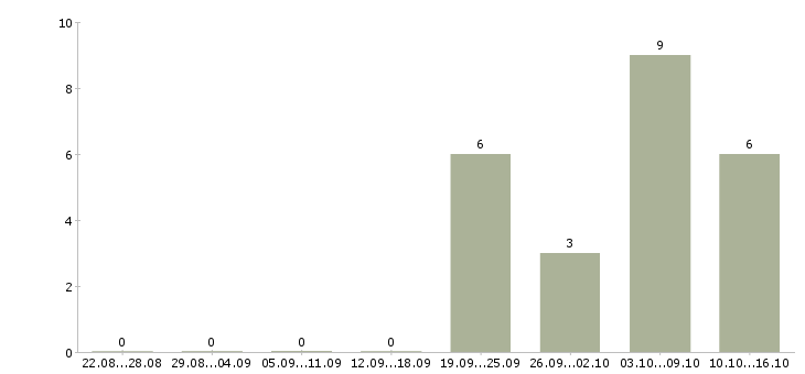 Работа менеджер по работе с сетями в Пятигорске - Число вакансий в Пятигорске по специальности менеджер по работе с сетями за 2 месяца