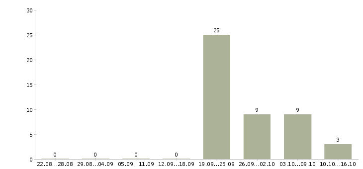 Работа продавец на подработку в Рязани - Число вакансий в Рязани по специальности продавец на подработку за 2 месяца