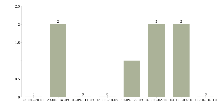 Работа менеджер по сопровождению клиентов в Саранске - Число вакансий в Саранске по специальности менеджер по сопровождению клиентов за 2 месяца