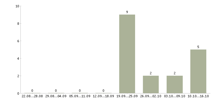 Работа рабочие на подработку в Сургуте - Число вакансий в Сургуте по специальности рабочие на подработку за 2 месяца