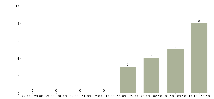 Работа требуется продавец консультант в Сыктывкаре - Число вакансий в Сыктывкаре по специальности требуется продавец консультант за 2 месяца