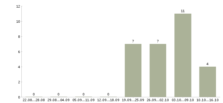 Работа сотрудник в супермаркет в Твери - Число вакансий в Твери по специальности сотрудник в супермаркет за 2 месяца