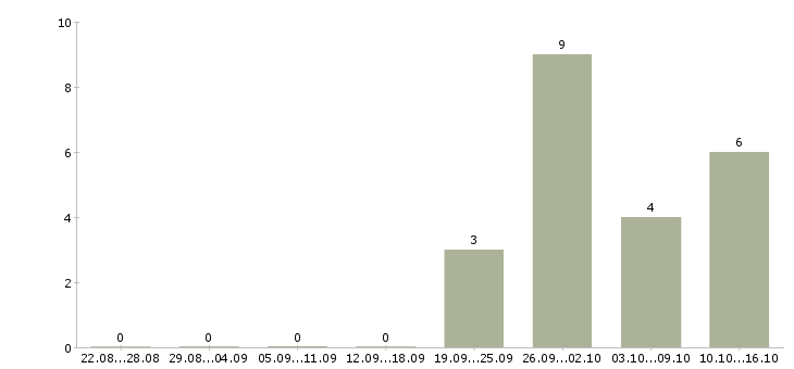 Работа оператор пк на дому в Туле - Число вакансий в Туле по специальности оператор пк на дому за 2 месяца