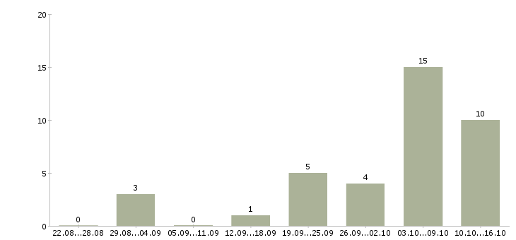 Работа продавец в салон связи в Ульяновске - Число вакансий в Ульяновске по специальности продавец в салон связи за 2 месяца