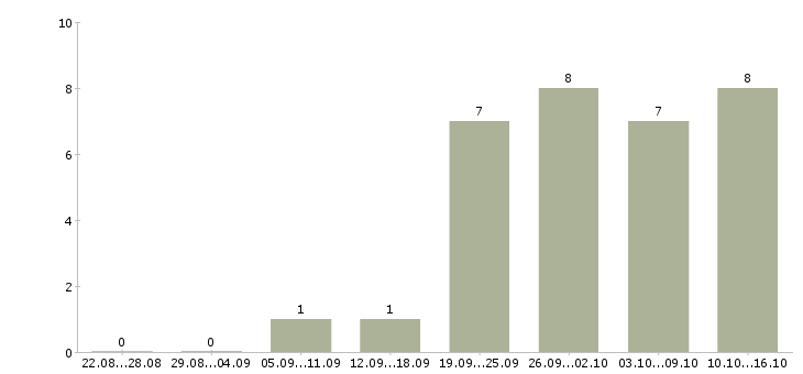 Работа программист 1 с в Уфе - Число вакансий в Уфе по специальности программист 1 с за 2 месяца