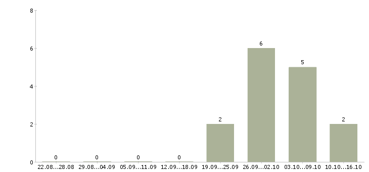 Работа сотрудник в супермаркет в Химках - Число вакансий в Химках по специальности сотрудник в супермаркет за 2 месяца