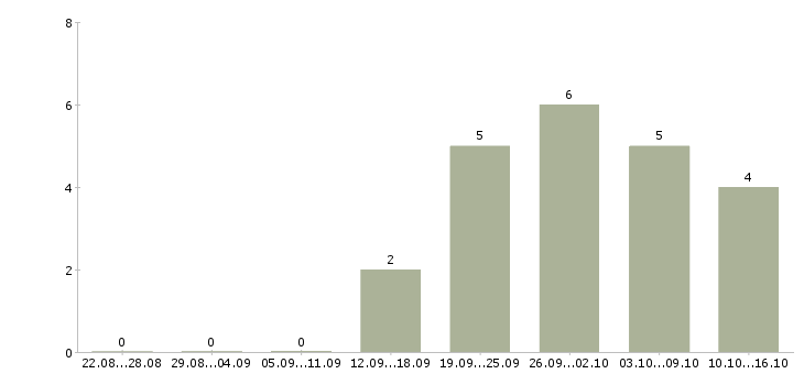Работа в помощь администратору в Чебоксарах - Число вакансий в Чебоксарах по специальности в помощь администратору за 2 месяца