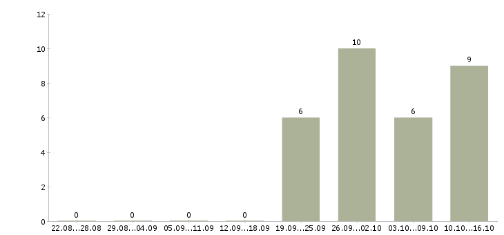 Работа бухгалтер по производству в Челябинске - Число вакансий в Челябинске по специальности бухгалтер по производству за 2 месяца