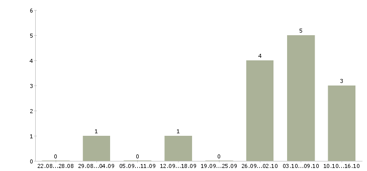 Работа инженер технической поддержки в Челябинске - Число вакансий в Челябинске по специальности инженер технической поддержки за 2 месяца