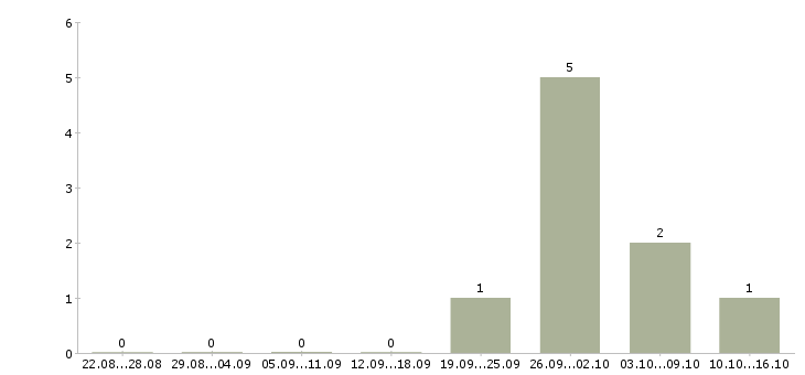 Работа ночной менеджер в Челябинске - Число вакансий в Челябинске по специальности ночной менеджер за 2 месяца