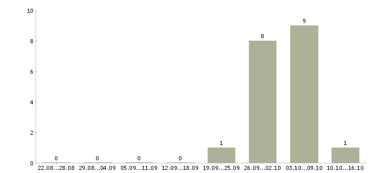 Работа комплектовщик на работу вахтой в Череповце - Число вакансий в Череповце по специальности комплектовщик на работу вахтой за 2 месяца