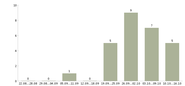 Работа специалист по отчетности в Череповце - Число вакансий в Череповце по специальности специалист по отчетности за 2 месяца