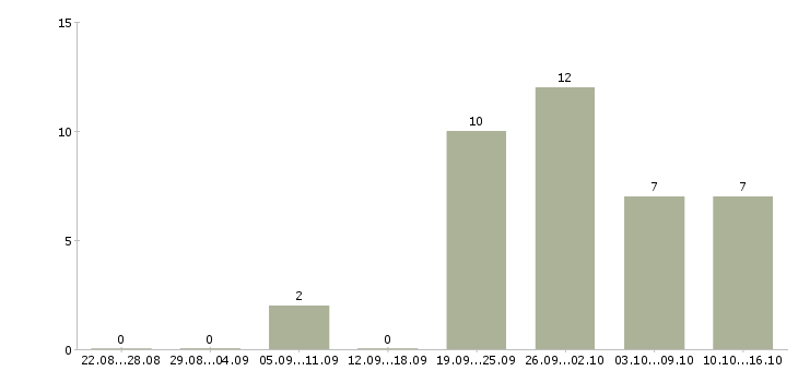 Работа специалист по отчетности в Чите - Число вакансий в Чите по специальности специалист по отчетности за 2 месяца