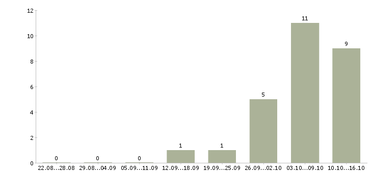 Работа менеджер по коммуникациям в Ярославле - Число вакансий в Ярославле по специальности менеджер по коммуникациям за 2 месяца