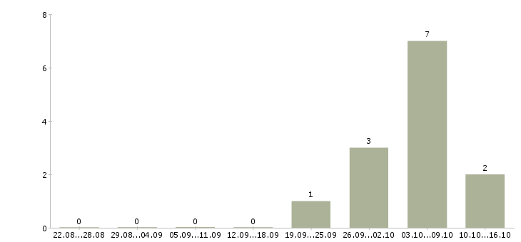 Работа менеджер строительных материалов в Ярославле - Число вакансий в Ярославле по специальности менеджер строительных материалов за 2 месяца