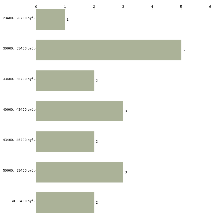 Найти работу бухгалтер по зарплате и кадрам Татарстан - График распределения вакансий «бухгалтер по зарплате и кадрам» по зарплате