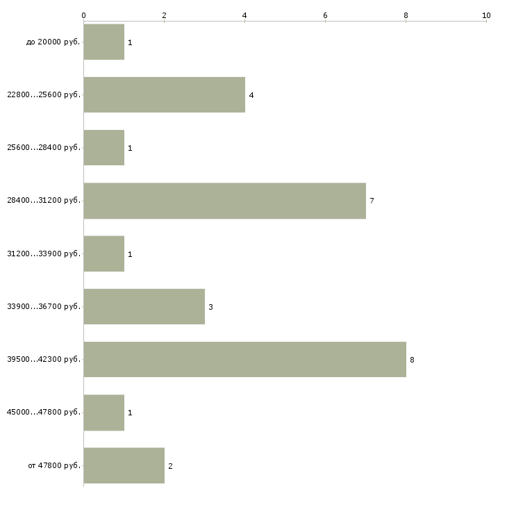 Найти работу торговый представитель с авто в Краснодаре - График распределения вакансий «торговый представитель с авто» по зарплате