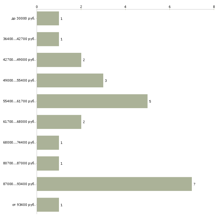 Найти работу энергетик участка в Москве - График распределения вакансий «энергетик участка» по зарплате