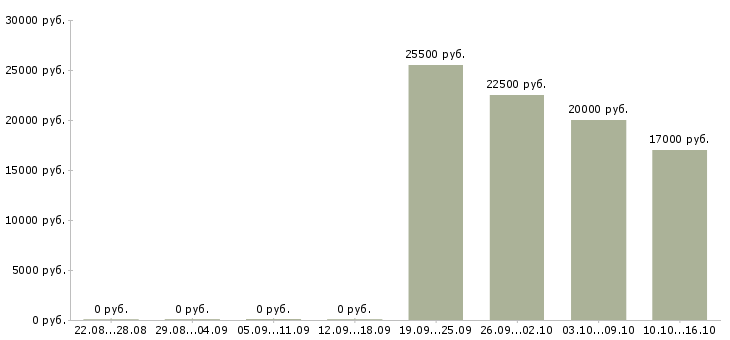 Вакансии администратор рынка в Уфе - Медиана зарплат администратор рынка в Уфе за 2 месяца