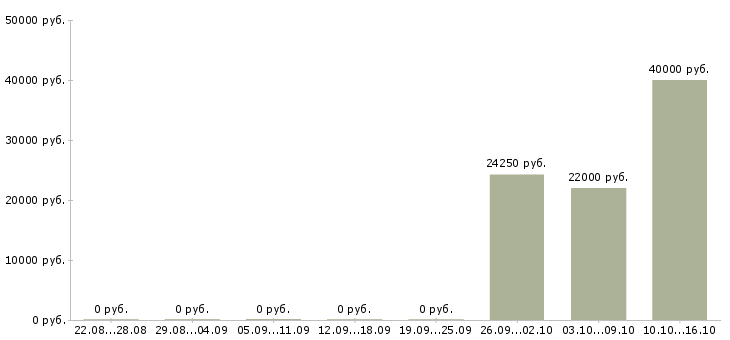 Вакансии администратор сервиса Ростов-на-дону - Медиана зарплат администратор сервиса Ростов-на-дону за 2 месяца