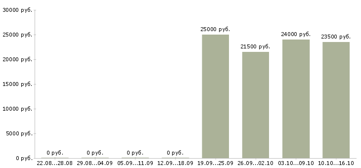 Вакансии бухгалтер на первичные документы в Волгограде - Медиана зарплат бухгалтер на первичные документы в Волгограде за 2 месяца