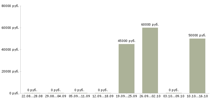 Вакансии ведущий менеджер по продажам в Калининграде - Медиана зарплат ведущий менеджер по продажам в Калининграде за 2 месяца