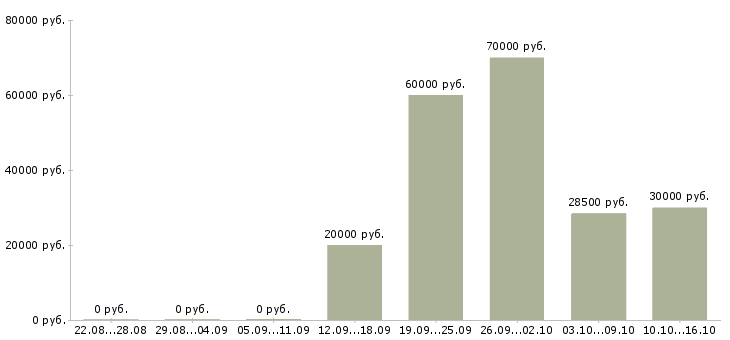 Вакансии ведущий менеджер продаж в Липецке - Медиана зарплат ведущий менеджер продаж в Липецке за 2 месяца
