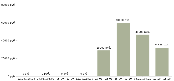 Вакансии водители с правами категории в в Ижевске - Медиана зарплат водители с правами категории в в Ижевске за 2 месяца