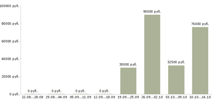 Вакансии водители с правами категории с в Рязани - Медиана зарплат водители с правами категории с в Рязани за 2 месяца
