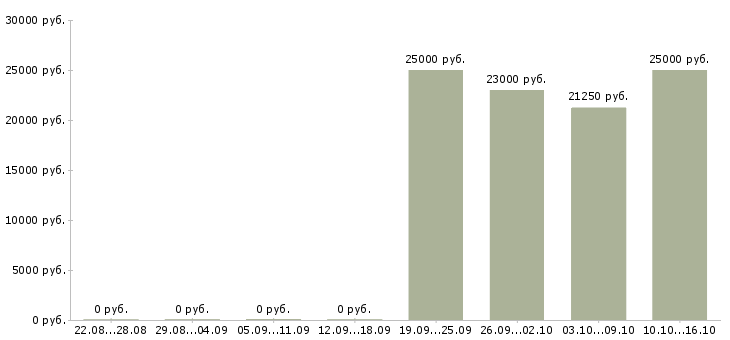Вакансии дополнительный заработок в интернет в Новосибирске - Медиана зарплат дополнительный заработок в интернет в Новосибирске за 2 месяца