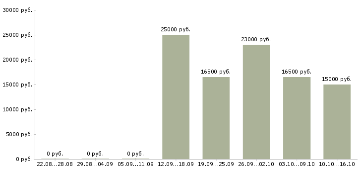 Вакансии доход в декрете в Ставрополе - Медиана зарплат доход в декрете в Ставрополе за 2 месяца